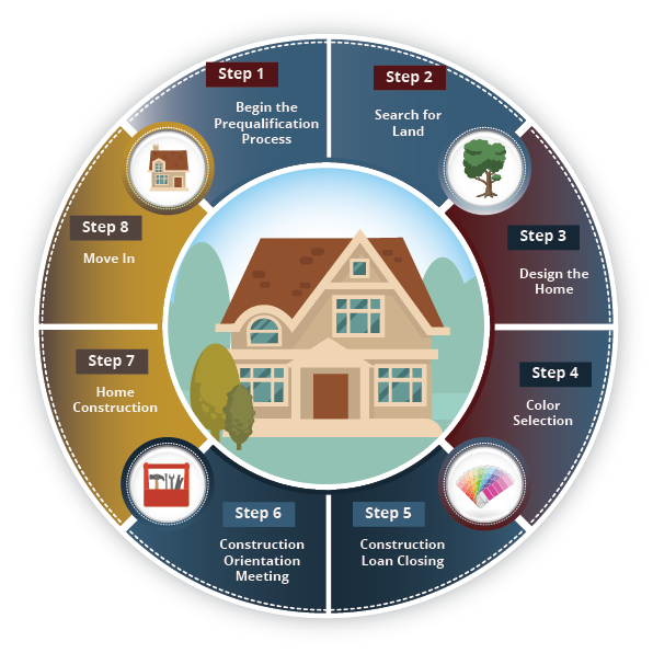 building processing